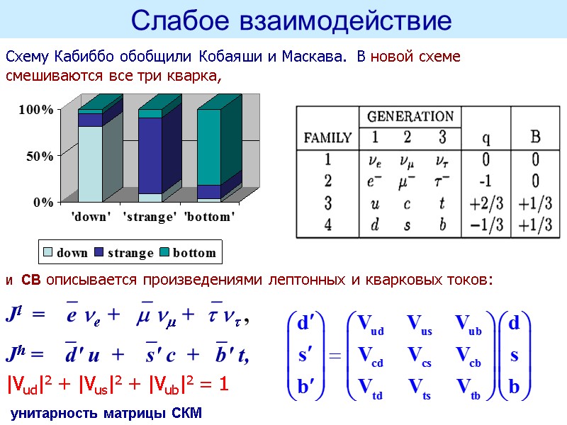 Слабое взаимодействие и  СВ описывается произведениями лептонных и кварковых токов: Jl  =